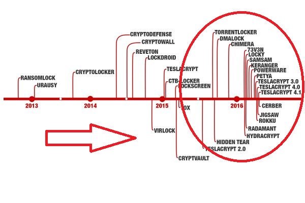 evoluzione ransomware