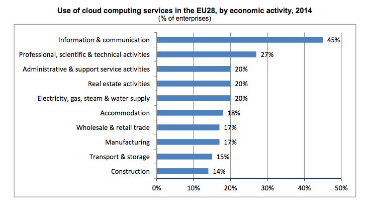 Cloud enterprise